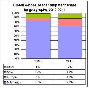 Digitimes Insight: 2011 global e-book reader shipments to reach 27 million units